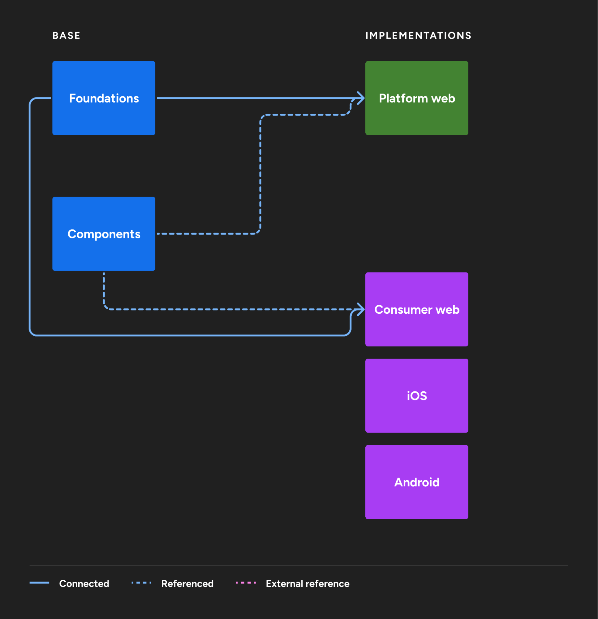 A diagram conveys the relationship between the base system and implementation libraries. The Foundations library is directly connected to the Platform web and Consumer web libraries, while the Components library is only referenced by the latter two. The iOS and Android libraries are currently not based on either of the base libraries.