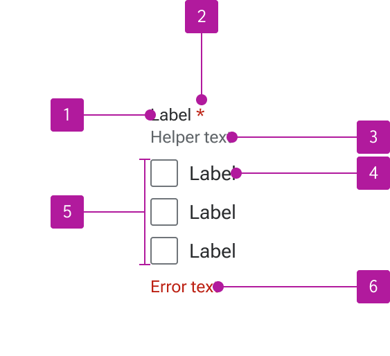 Anatomy diagram numbering six elements of a checkbox group.