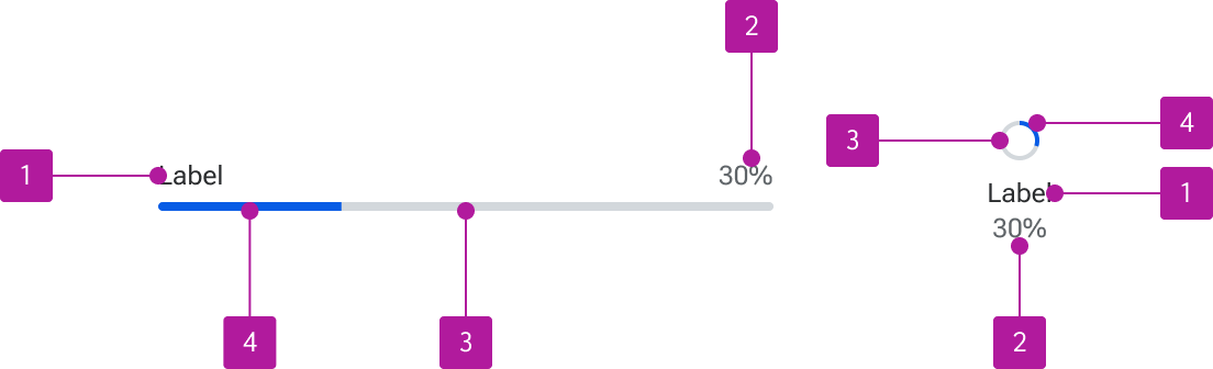 Anatomy diagram numbering four elements of a progress indicator.