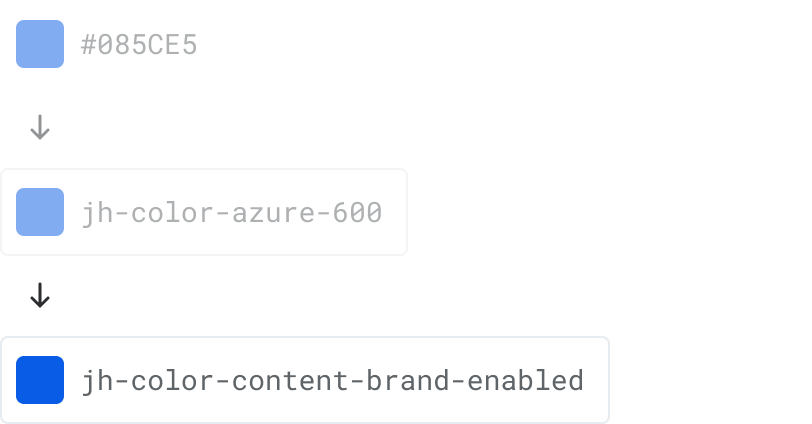 The alias token jh-color-content-brand-enabled provides context to how the hex value #085ce5—represented by the global token jh-color-azure-600—should be used.