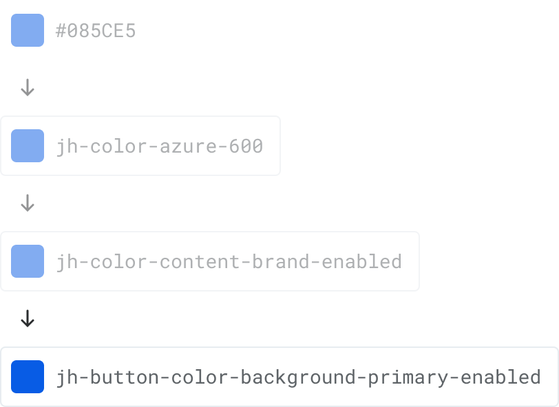 The component token jh-button-color-background-primary-enabled follows the same pattern as alias and global tokens by providing more refined context as to how its represented value of #085ce5 should be used.
