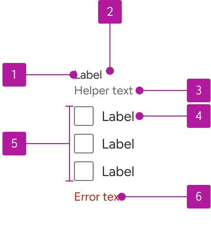 Anatomy diagram numbering six elements of a checkbox group.