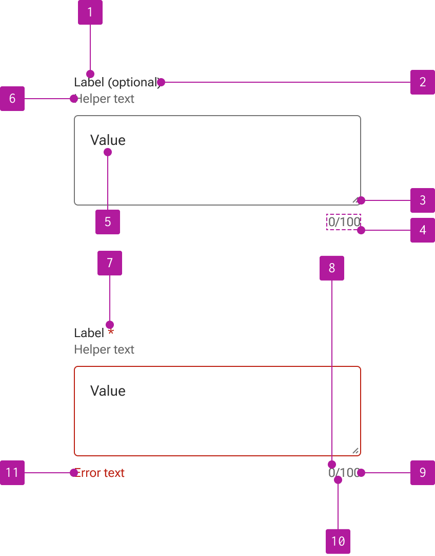 Anatomy diagram numbering 11 elements of a textarea input.
